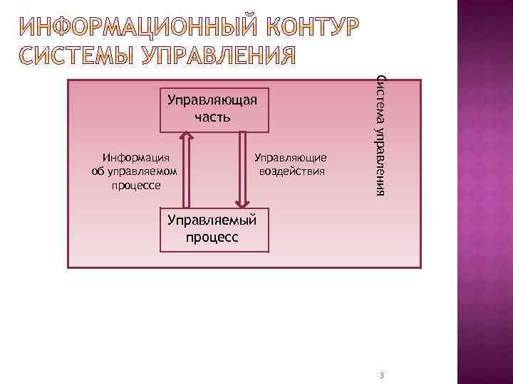 Информация об управляемом процессе Управляющие воздействия Система управления Управляющая часть Управляемый процесс 3 