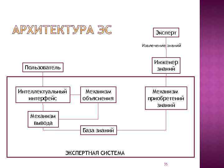 Эксперт Извлечение знаний Инженер знаний Пользователь Интеллектуальный интерфейс Механизм объяснения Механизм приобретений знаний Механизм