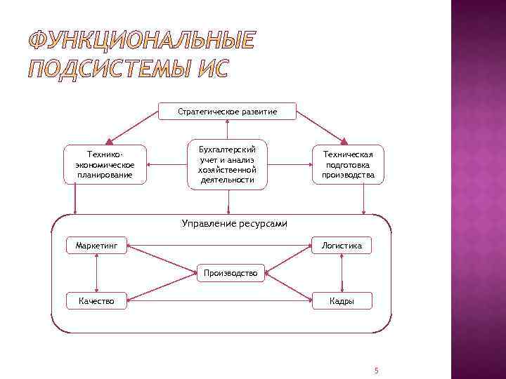 Стратегическое развитие Техникоэкономическое планирование Бухгалтерский учет и анализ хозяйственной деятельности Техническая подготовка производства Управление