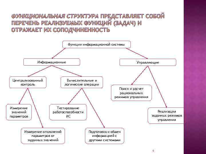 Функции информационной системы Информационные Централизованный контроль Управляющие Вычислительные и логические операции Поиск и расчет