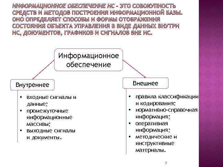 Информационное обеспечение Внутреннее • входные сигналы и данные; • промежуточные информационные массивы; • выходные