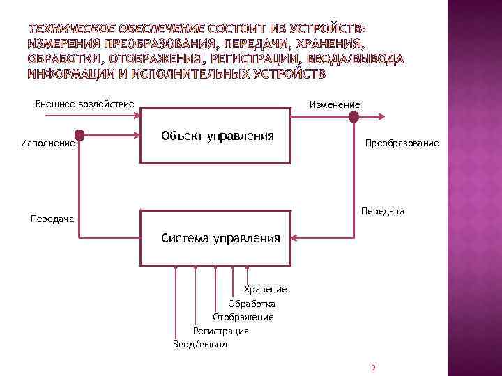 Внешнее воздействие Исполнение Изменение Объект управления Преобразование Передача Система управления Хранение Обработка Отображение Регистрация