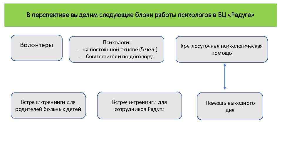 В перспективе выделим следующие блоки работы психологов в БЦ «Радуга» Волонтеры Психологи: - на