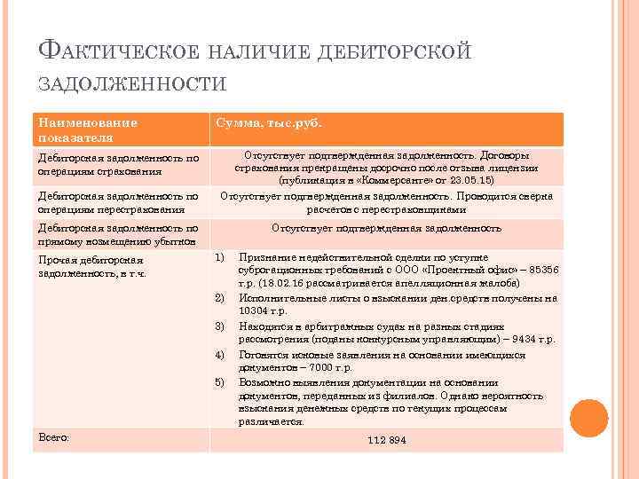 ФАКТИЧЕСКОЕ НАЛИЧИЕ ДЕБИТОРСКОЙ ЗАДОЛЖЕННОСТИ Наименование показателя Дебиторская задолженность по операциям страхования Дебиторская задолженность по