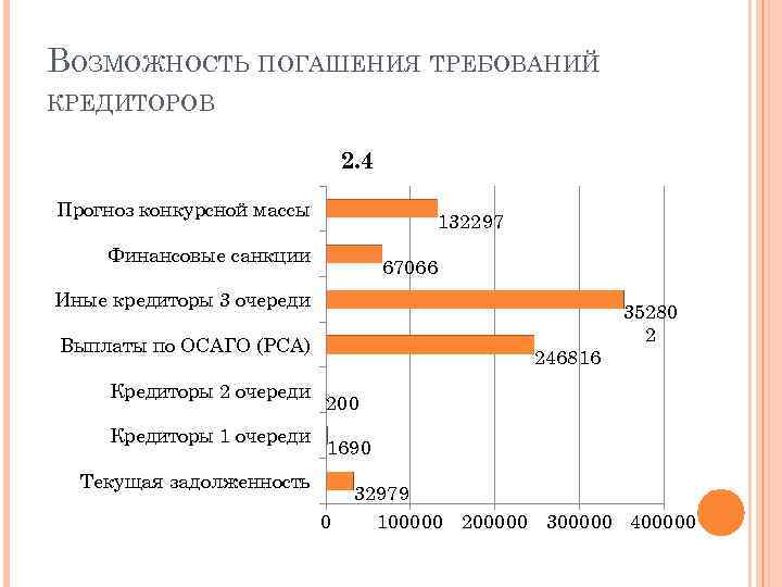 ВОЗМОЖНОСТЬ ПОГАШЕНИЯ ТРЕБОВАНИЙ КРЕДИТОРОВ 2. 4 Прогноз конкурсной массы 132297 Финансовые санкции 67066 Иные