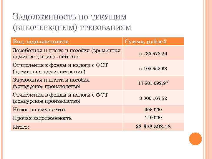 ЗАДОЛЖЕННОСТЬ ПО ТЕКУЩИМ (ВНЕОЧЕРЕДНЫМ) ТРЕБОВАНИЯМ Вид задолженности Сумма, рублей Заработная и плата и пособия