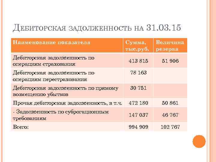 ДЕБИТОРСКАЯ ЗАДОЛЖЕННОСТЬ НА 31. 03. 15 Наименование показателя Дебиторская задолженность по операциям страхования Сумма,