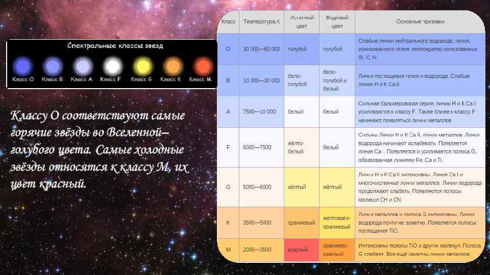 Классу О соответствуют самые горячие звёзды во Вселенной– голубого цвета. Самые холодные звёзды относятся