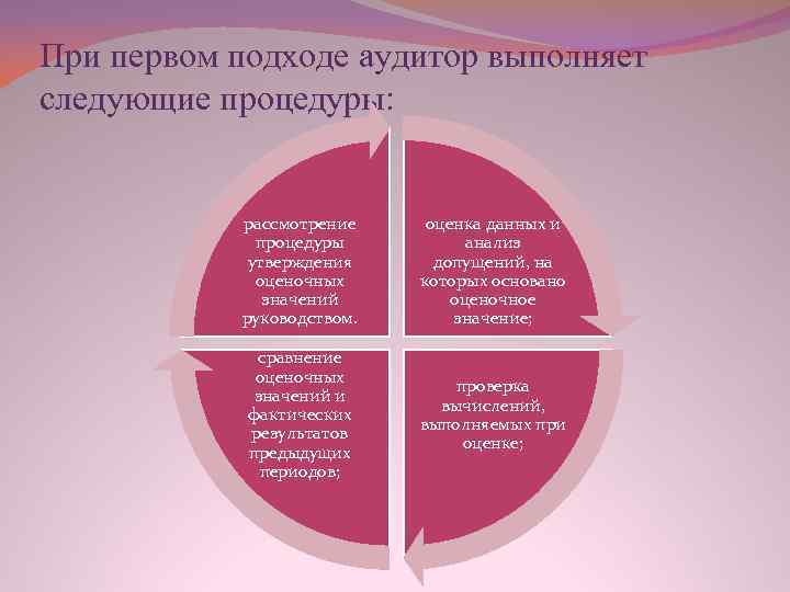 При первом подходе аудитор выполняет следующие процедуры: рассмотрение процедуры утверждения оценочных значений руководством. оценка