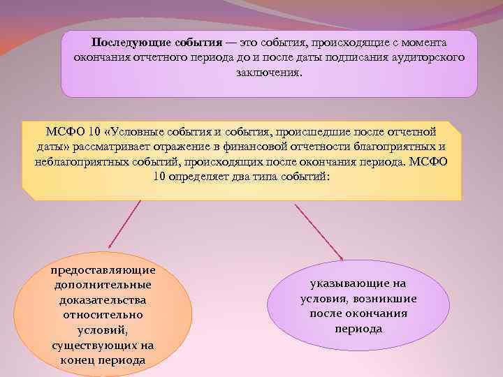 Последующие события — это события, происходящие с момента окончания отчетного периода до и после