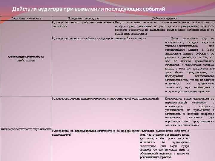 Действия аудитора при выявлении последующих событий Состояние отчетности Поведение руководства Действия аудитора Руководство вносит