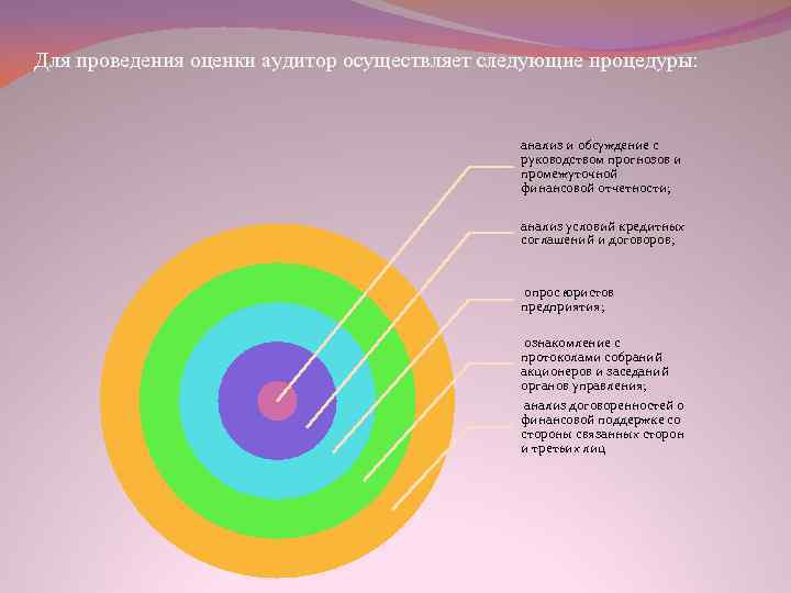 Для проведения оценки аудитор осуществляет следующие процедуры: анализ и обсуждение с руководством прогнозов и