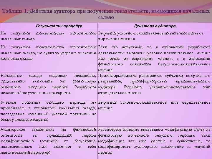 Таблица 1. Действия аудитора при получении доказательств, касающихся начальных сальдо Результаты процедур Не получены