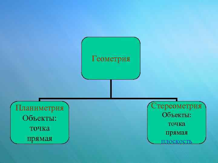 Геометрия Планиметрия Объекты: точка прямая Стереометрия Объекты: точка прямая плоскость 