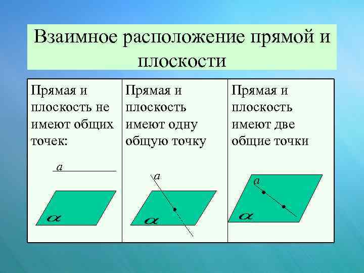 Теория прямой и плоскости. Прямая и плоскость имеют одну общую точку. Виды прямых на плоскости. Условие принадлежности прямой плоскости в пространстве. Прямая и плоскость имеют только одну общую точку.