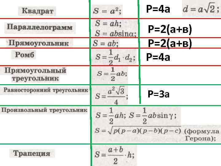 Р=4 а Р=2(а+в) Р=4 а Р=3 а 