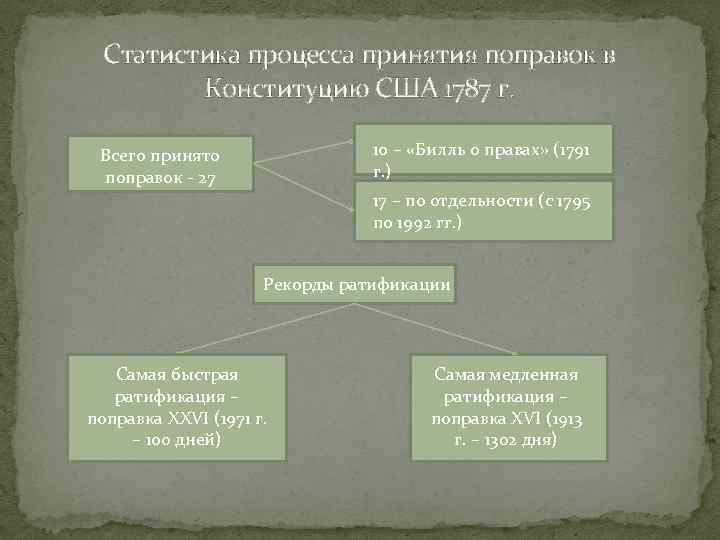 Статистика процесса принятия поправок в Конституцию США 1787 г. 10 – «Билль о правах»