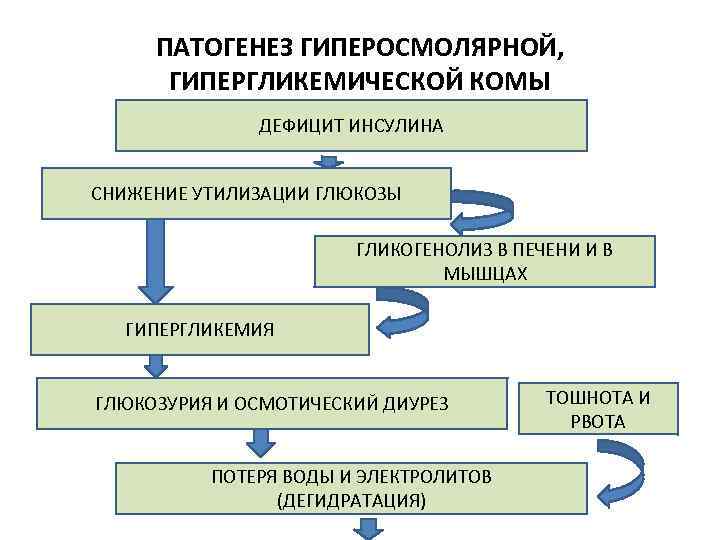 Патогенетические методы коррекции гипергликемии схема