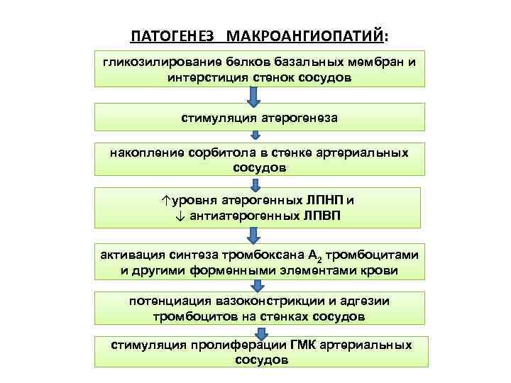 ПАТОГЕНЕЗ МАКРОАНГИОПАТИЙ: гликозилирование белков базальных мембран и интерстиция стенок сосудов стимуляция атерогенеза накопление сорбитола