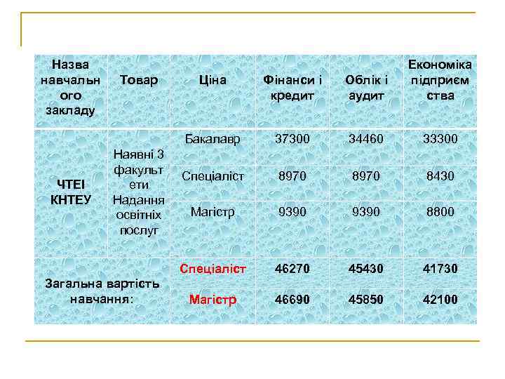 Назва навчальн ого закладу Загальна вартість навчання: Фінанси і кредит Облік і аудит 37300