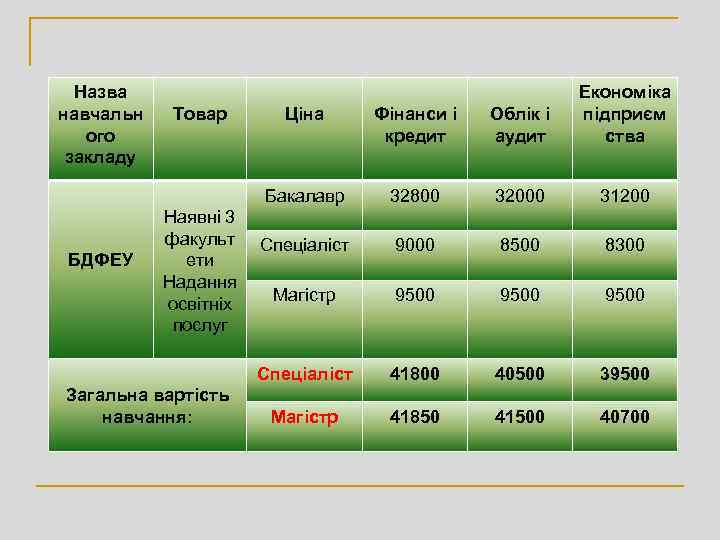 Назва навчальн ого закладу Загальна вартість навчання: Фінанси і кредит Облік і аудит 32800