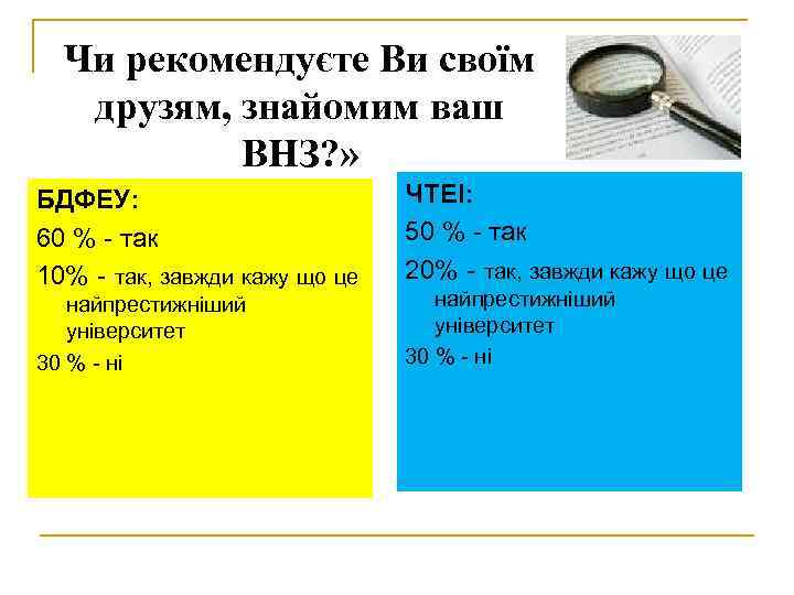 Чи рекомендуєте Ви своїм друзям, знайомим ваш ВНЗ? » БДФЕУ: 60 % - так