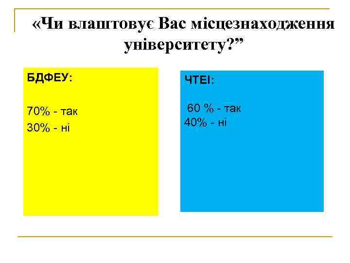  «Чи влаштовує Вас місцезнаходження університету? ” БДФЕУ: ЧТЕІ: 70% - так 30% -