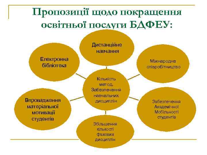 Пропозиції щодо покращення освітньої послуги БДФЕУ: Дистанційне навчання Електронна бібліотека Впровадження матеріальної мотивації студентів