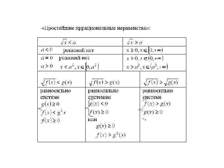 Схемы иррациональных неравенств