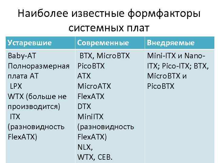 Наиболее известные формфакторы системных плат Устаревшие Современные Внедряемые Baby-AT Полноразмерная плата AT LPX WTX