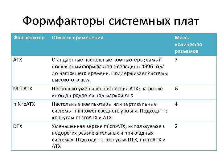 Формфакторы системных плат Формфактор Область применения Макс. количество разъемов ATX Стандартные настольные компьютеры; самый