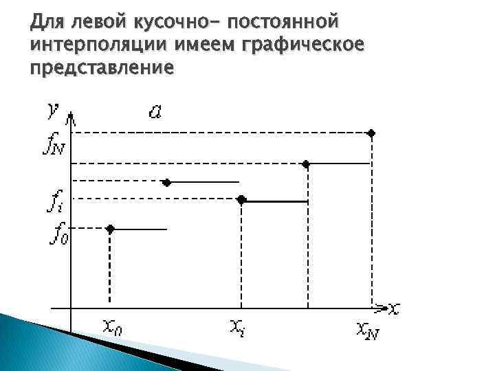 Для левой кусочно- постоянной интерполяции имеем графическое представление 