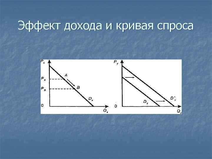 Эффект дохода и кривая спроса 