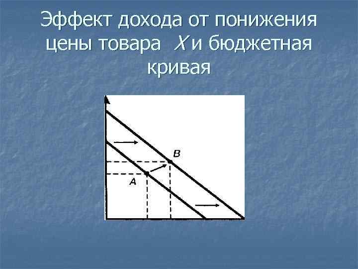 Эффект дохода от понижения цены товара X и бюджетная кривая 