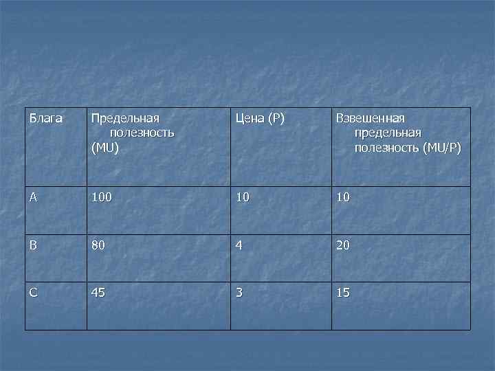 Блага Предельная полезность (MU) Цена (Р) Взвешенная предельная полезность (MU/P) A 100 10 10