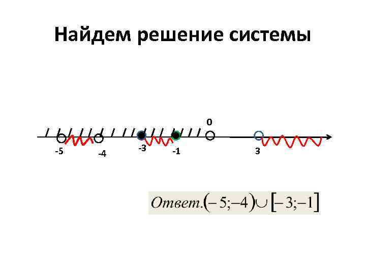 Найдем решение системы 0 -5 -4 -3 -1 3 