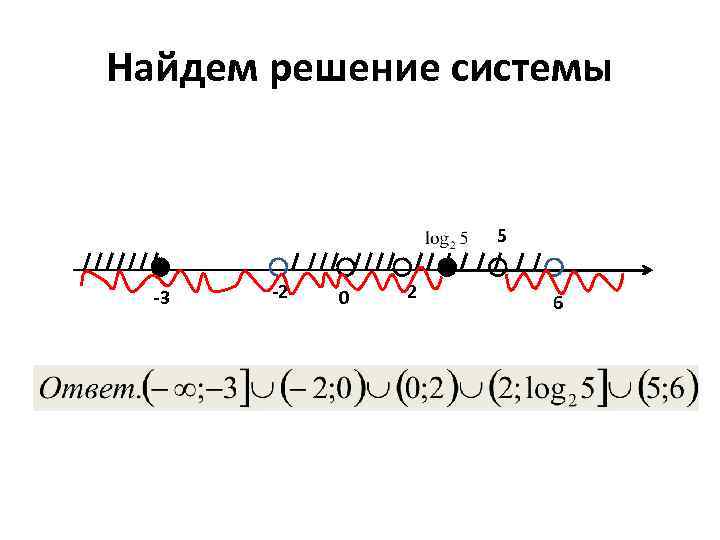 Найдем решение системы 5 -3 -2 0 2 6 