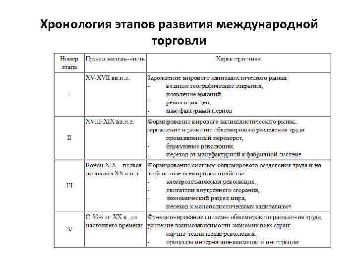 Хронология этапов развития международной торговли 