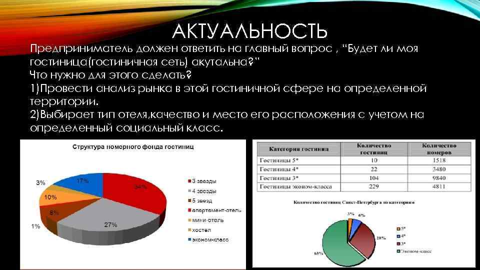 АКТУАЛЬНОСТЬ Предприниматель должен ответить на главный вопроc , “Будет ли моя гостиница(гостиничная сеть) акутальна?