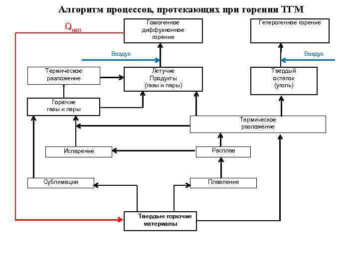 Заполните схему характеризующую условия протекания процесса горения