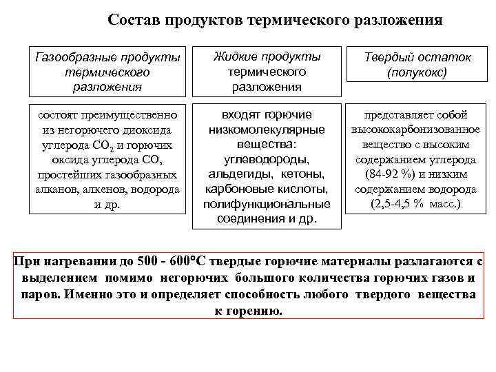 Состав продуктов термического разложения Газообразные продукты термического разложения Жидкие продукты термического разложения Твердый остаток