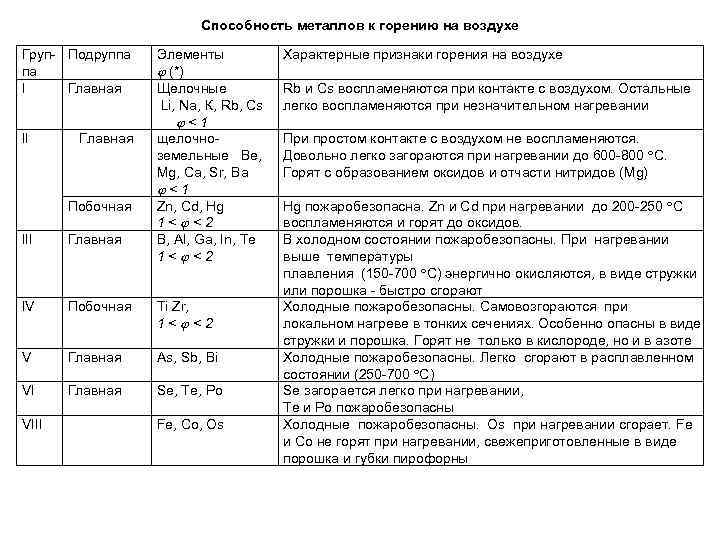 Признаки горения. Признаки горения на воздухе. Основные особенности горения металлов. Признаки горения на производстве. Для металла характерны горение на воздухе.