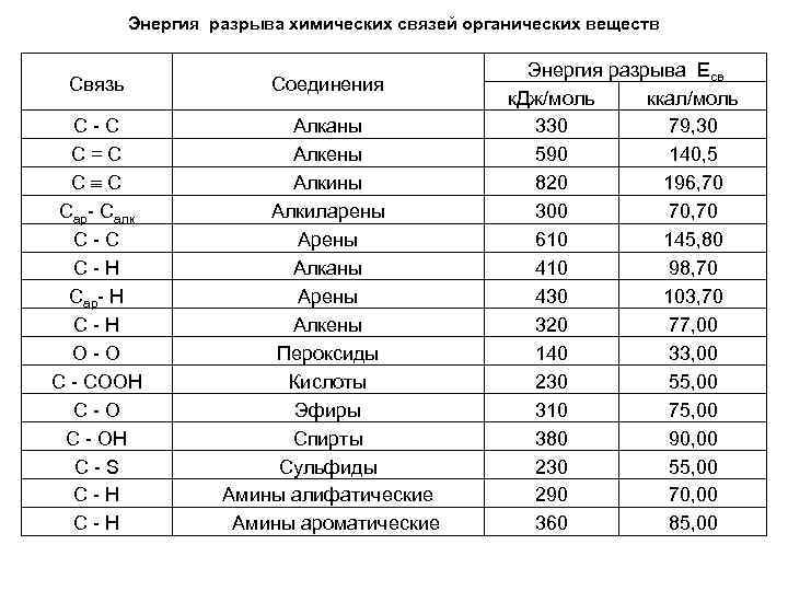 Энергия разрыва химических связей органических веществ Связь С - С С = С Сар-