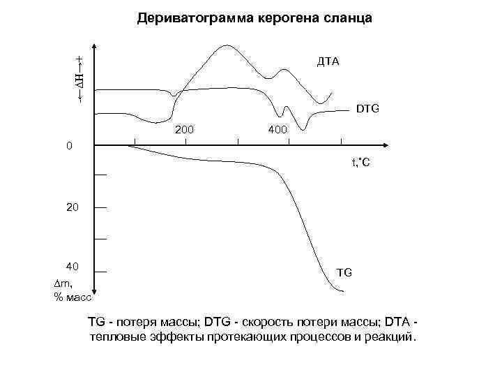 Дериватограмма керогена сланца -←ΔH→+ ДТА DTG 200 400 0 t, ˚C 20 40 Δm,