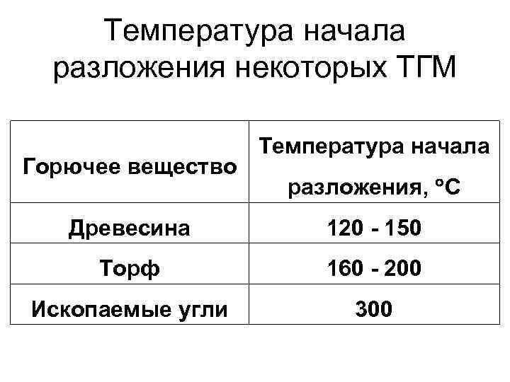 Температура начала разложения некоторых ТГМ Горючее вещество Температура начала разложения, С Древесина 120 -