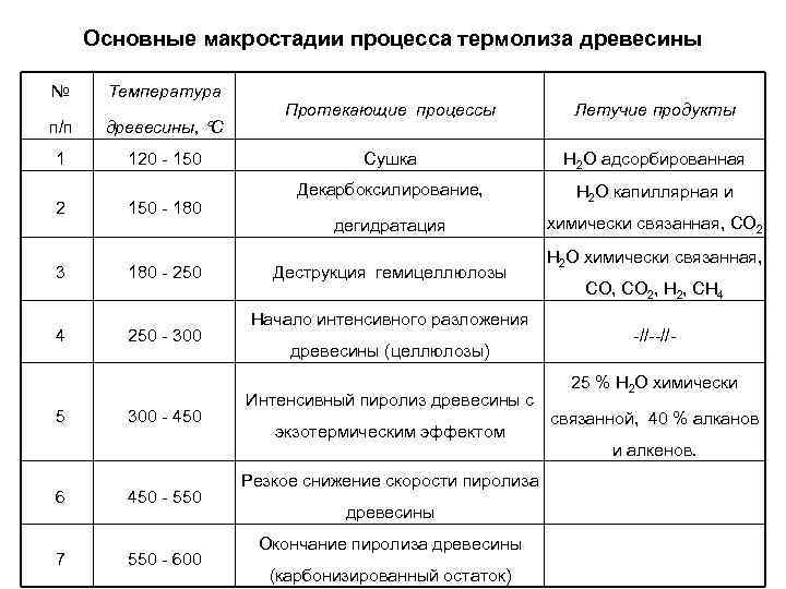 Основные макростадии процесса термолиза древесины № Температура п/п древесины, С 1 120 - 150