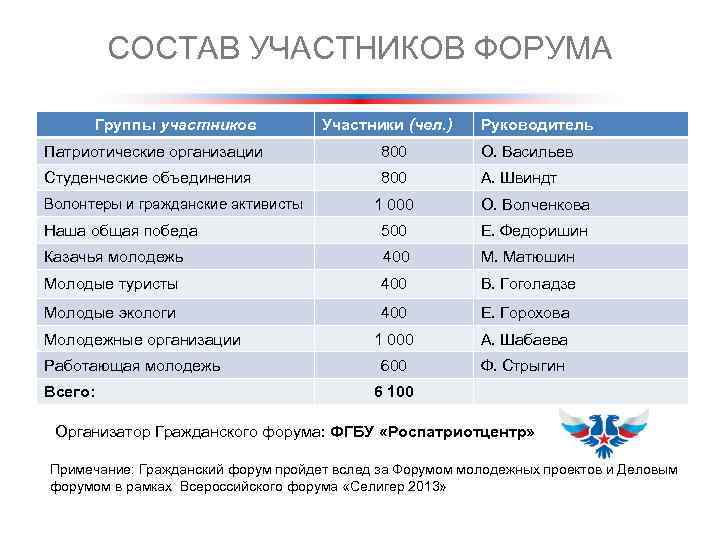 СОСТАВ УЧАСТНИКОВ ФОРУМА Группы участников Участники (чел. ) Руководитель Патриотические организации 800 О. Васильев