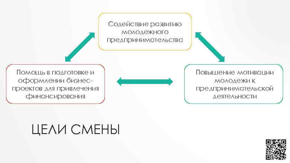 Содействие развитию молодежного предпринимательства Помощь в подготовке и оформлении бизнеспроектов для привлечения финансирования ЦЕЛИ