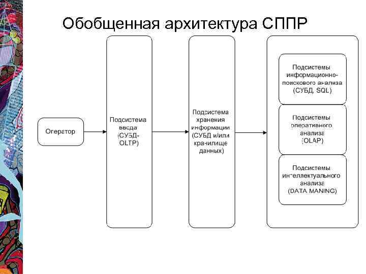 Обобщенная архитектура СППР 