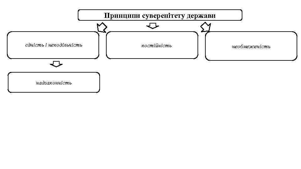 Принципи суверенітету держави єдність і неподільність надзаконність постійність необмеженість 